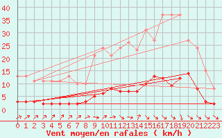 Courbe de la force du vent pour Douzens (11)