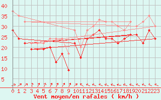 Courbe de la force du vent pour Kegnaes