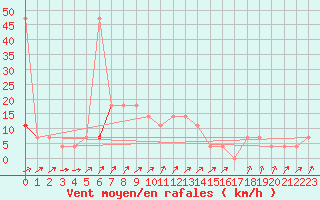 Courbe de la force du vent pour Gutenstein-Mariahilfberg