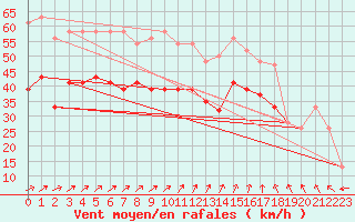 Courbe de la force du vent pour Valley