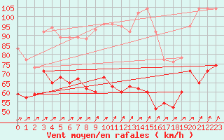 Courbe de la force du vent pour Cap Gris-Nez (62)