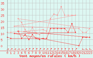 Courbe de la force du vent pour Angers-Marc (49)