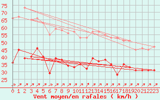 Courbe de la force du vent pour Boulogne (62)