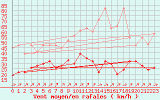 Courbe de la force du vent pour Les Diablerets