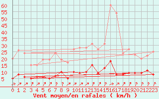 Courbe de la force du vent pour Guret Saint-Laurent (23)