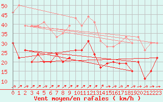 Courbe de la force du vent pour Avord (18)