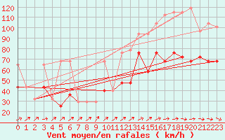 Courbe de la force du vent pour Finner