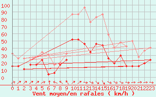 Courbe de la force du vent pour Tours (37)