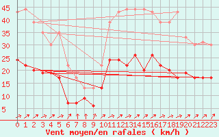 Courbe de la force du vent pour Alenon (61)