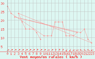 Courbe de la force du vent pour Gibraltar (UK)