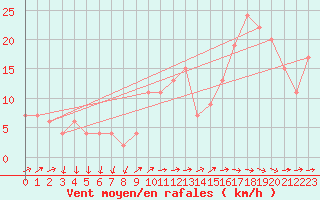 Courbe de la force du vent pour Lerida (Esp)