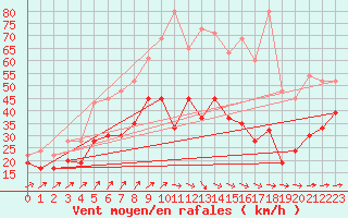 Courbe de la force du vent pour Manston (UK)