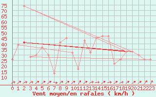 Courbe de la force du vent pour Tiaret