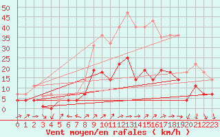 Courbe de la force du vent pour Talarn