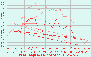 Courbe de la force du vent pour Capel Curig