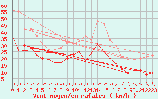 Courbe de la force du vent pour Ile du Levant (83)