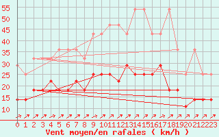 Courbe de la force du vent pour Eisenach