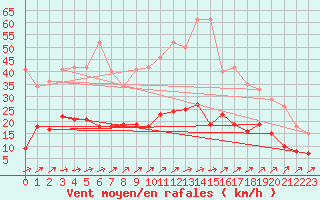 Courbe de la force du vent pour Belfort-Dorans (90)