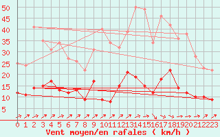 Courbe de la force du vent pour Auch (32)