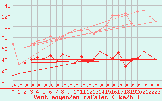 Courbe de la force du vent pour Pilatus