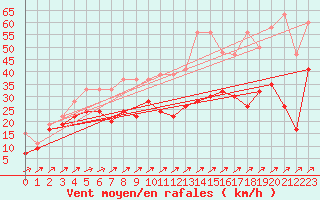 Courbe de la force du vent pour Les Diablerets