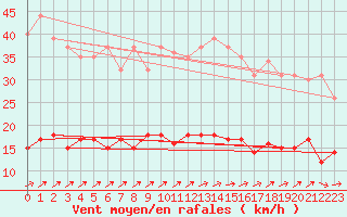 Courbe de la force du vent pour Ahaus