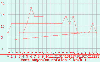 Courbe de la force du vent pour Sombor