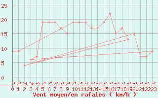 Courbe de la force du vent pour Bala