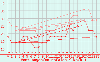 Courbe de la force du vent pour Maseskar