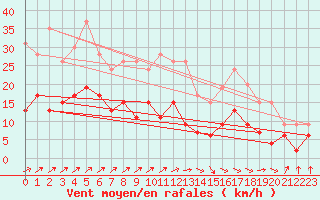Courbe de la force du vent pour Deauville (14)