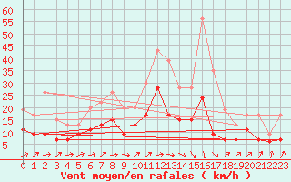 Courbe de la force du vent pour Saint-Dizier (52)