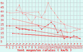 Courbe de la force du vent pour Orly (91)