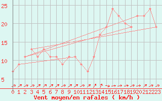 Courbe de la force du vent pour Gibraltar (UK)