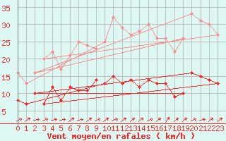 Courbe de la force du vent pour Belfort-Dorans (90)