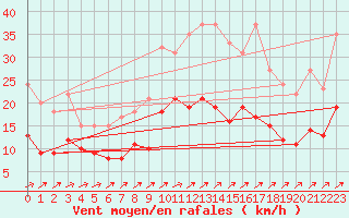 Courbe de la force du vent pour Saint-Brieuc (22)