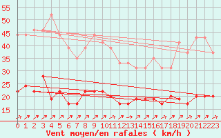 Courbe de la force du vent pour Le Touquet (62)