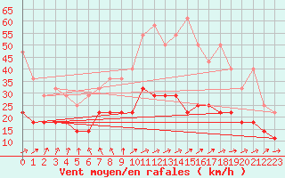 Courbe de la force du vent pour De Bilt (PB)