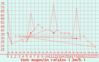 Courbe de la force du vent pour Fokstua Ii