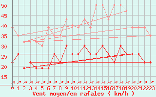 Courbe de la force du vent pour Poitiers (86)