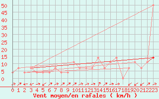 Courbe de la force du vent pour Arriach