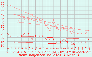 Courbe de la force du vent pour Spa - La Sauvenire (Be)