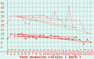 Courbe de la force du vent pour Aston - Plateau de Beille (09)