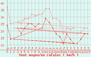 Courbe de la force du vent pour Greifswalder Oie