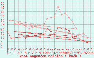 Courbe de la force du vent pour Mont-de-Marsan (40)