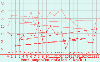 Courbe de la force du vent pour Saint-Brieuc (22)