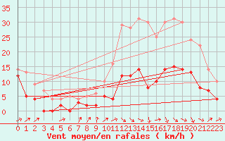 Courbe de la force du vent pour Albi (81)