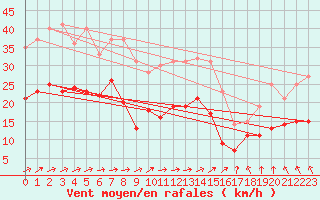 Courbe de la force du vent pour Angers-Marc (49)