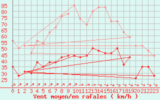 Courbe de la force du vent pour Port-en-Bessin (14)