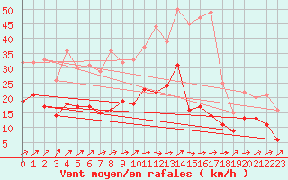 Courbe de la force du vent pour Rennes (35)