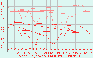 Courbe de la force du vent pour La Dle (Sw)